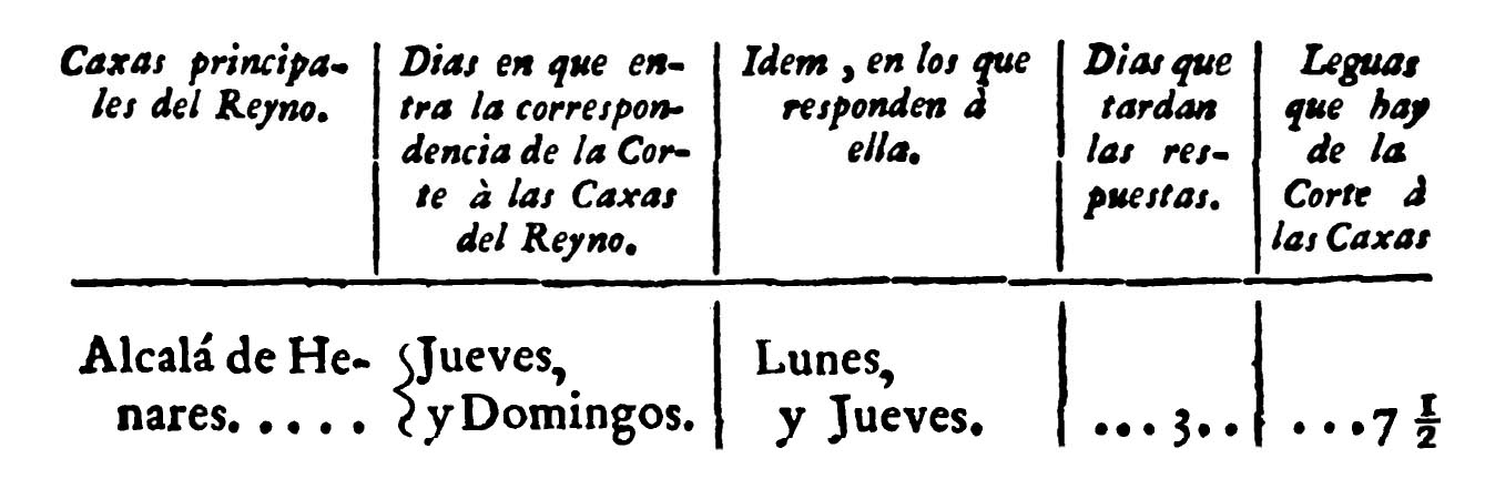 Datos postales de Alcala de Henares en 1775